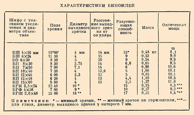 Бинокль для охоты